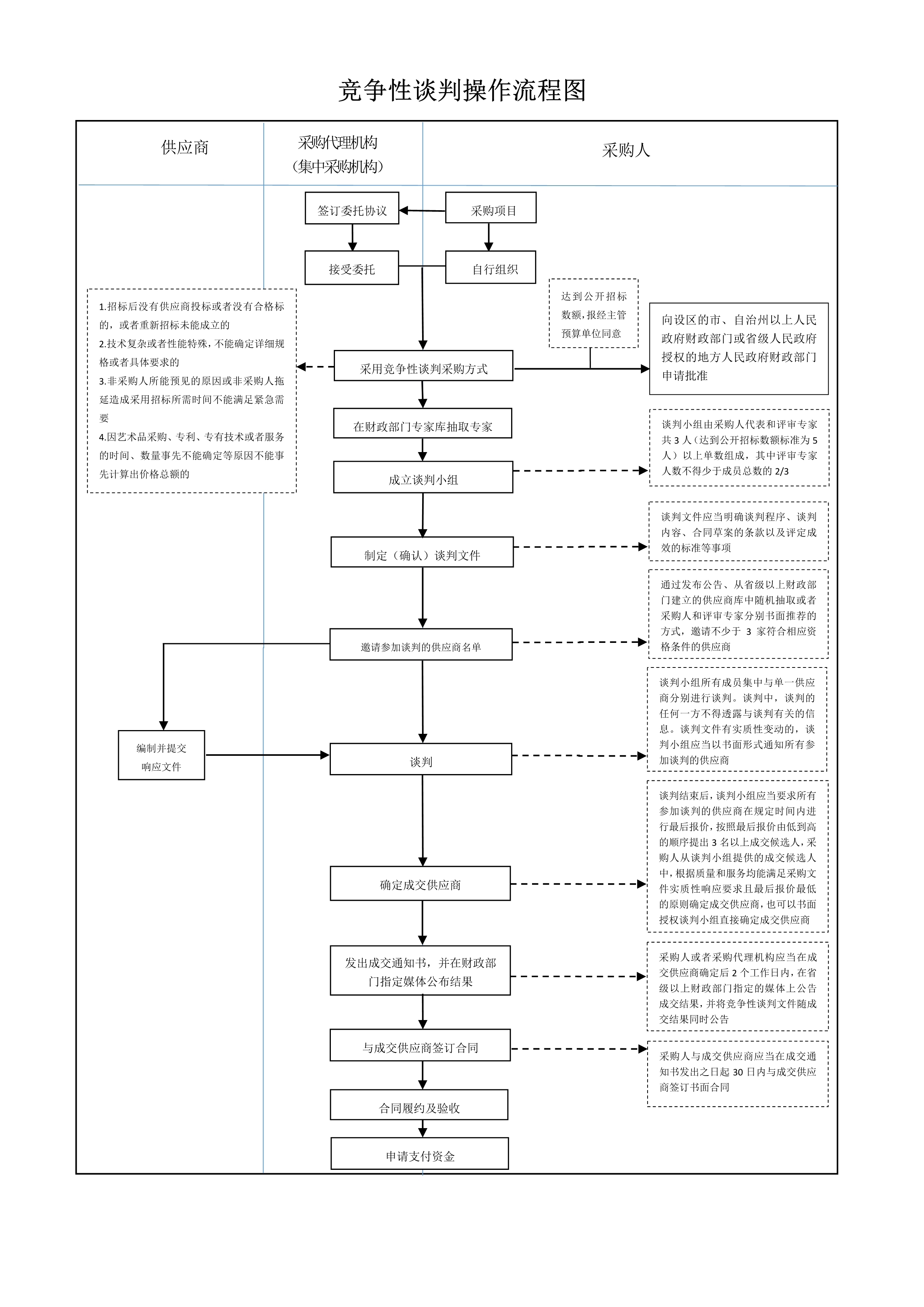 060722260690_0競爭性談判操作流程圖_1.Jpeg